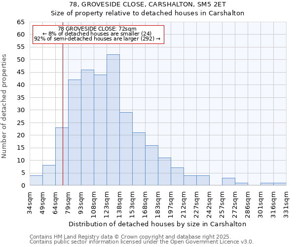 78, GROVESIDE CLOSE, CARSHALTON, SM5 2ET: Size of property relative to detached houses houses in Carshalton