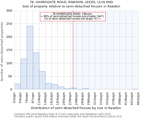 78, HARROGATE ROAD, RAWDON, LEEDS, LS19 6ND: Size of property relative to semi-detached houses houses in Rawdon