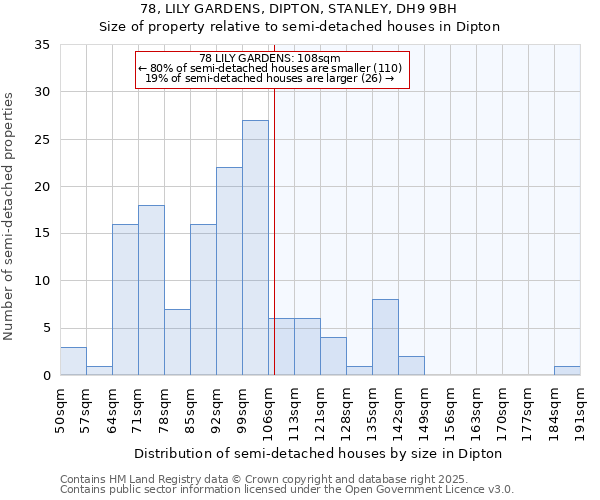 78, LILY GARDENS, DIPTON, STANLEY, DH9 9BH: Size of property relative to semi-detached houses houses in Dipton