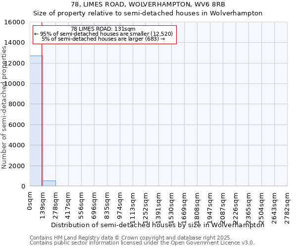 78, LIMES ROAD, WOLVERHAMPTON, WV6 8RB: Size of property relative to semi-detached houses houses in Wolverhampton