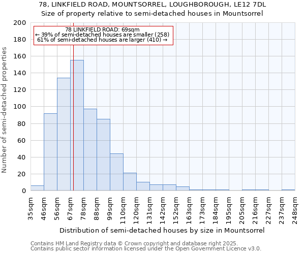 78, LINKFIELD ROAD, MOUNTSORREL, LOUGHBOROUGH, LE12 7DL: Size of property relative to semi-detached houses houses in Mountsorrel