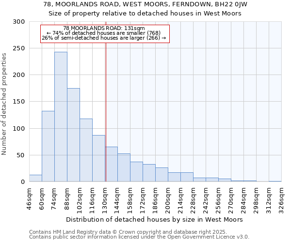 78, MOORLANDS ROAD, WEST MOORS, FERNDOWN, BH22 0JW: Size of property relative to detached houses houses in West Moors