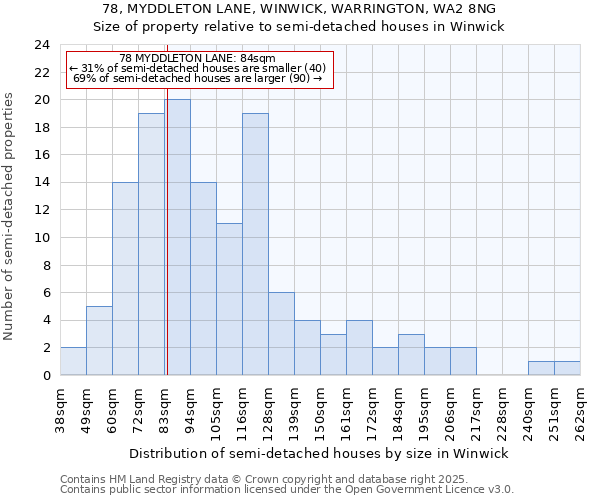 78, MYDDLETON LANE, WINWICK, WARRINGTON, WA2 8NG: Size of property relative to semi-detached houses houses in Winwick