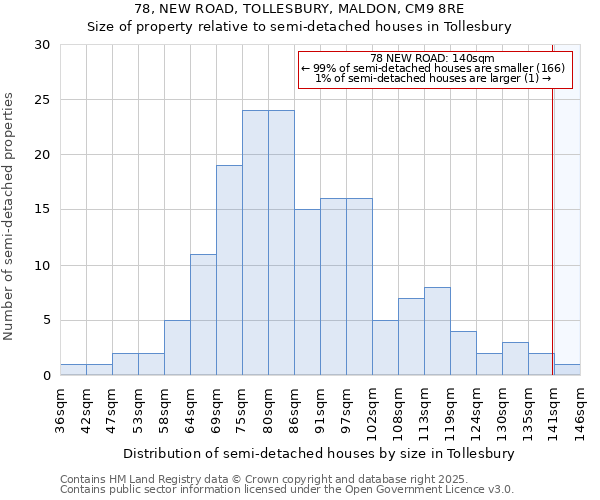 78, NEW ROAD, TOLLESBURY, MALDON, CM9 8RE: Size of property relative to detached houses in Tollesbury