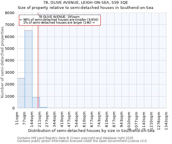 78, OLIVE AVENUE, LEIGH-ON-SEA, SS9 3QE: Size of property relative to semi-detached houses houses in Southend-on-Sea