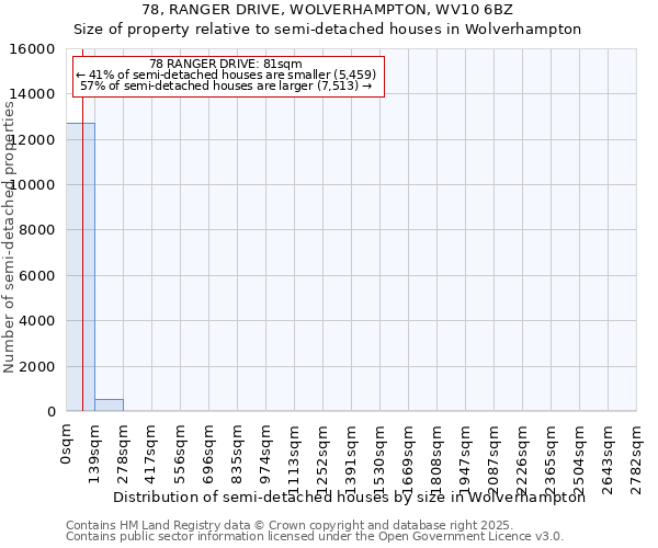 78, RANGER DRIVE, WOLVERHAMPTON, WV10 6BZ: Size of property relative to semi-detached houses houses in Wolverhampton