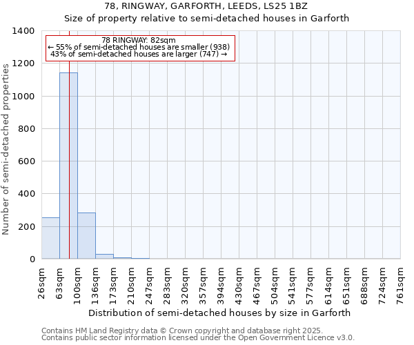 78, RINGWAY, GARFORTH, LEEDS, LS25 1BZ: Size of property relative to semi-detached houses houses in Garforth