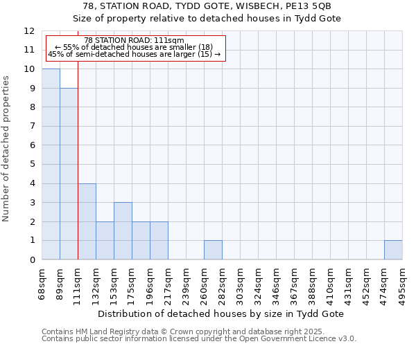 78, STATION ROAD, TYDD GOTE, WISBECH, PE13 5QB: Size of property relative to detached houses houses in Tydd Gote