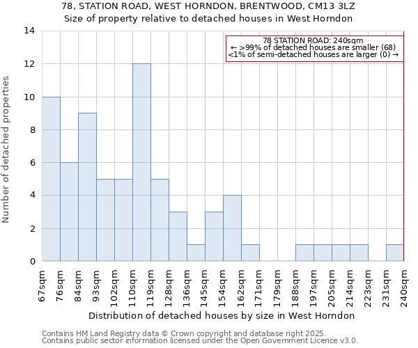 78, STATION ROAD, WEST HORNDON, BRENTWOOD, CM13 3LZ: Size of property relative to detached houses houses in West Horndon