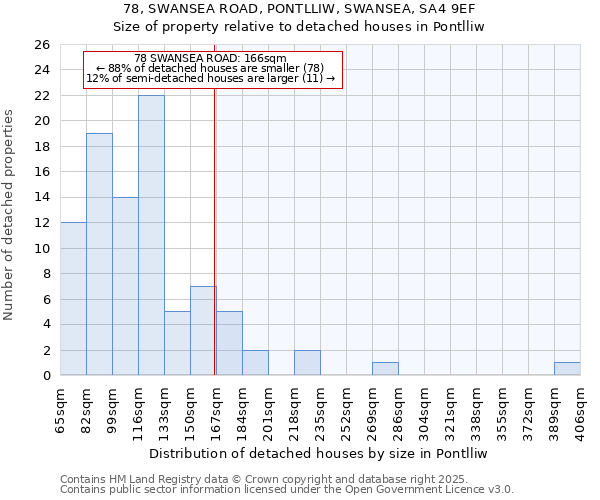 78, SWANSEA ROAD, PONTLLIW, SWANSEA, SA4 9EF: Size of property relative to detached houses in Pontlliw