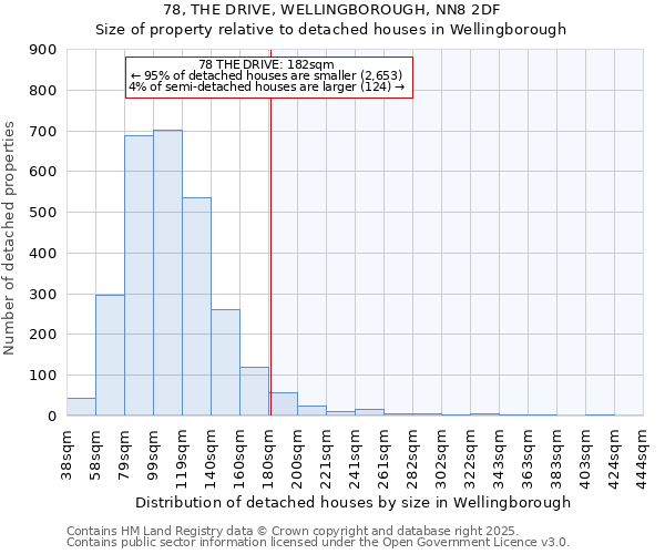 78, THE DRIVE, WELLINGBOROUGH, NN8 2DF: Size of property relative to detached houses in Wellingborough