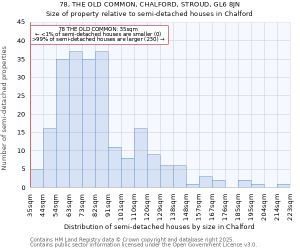78, THE OLD COMMON, CHALFORD, STROUD, GL6 8JN: Size of property relative to semi-detached houses houses in Chalford