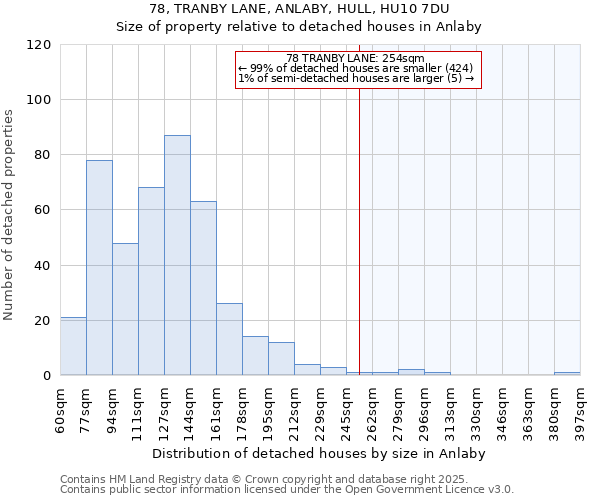 78, TRANBY LANE, ANLABY, HULL, HU10 7DU: Size of property relative to detached houses houses in Anlaby