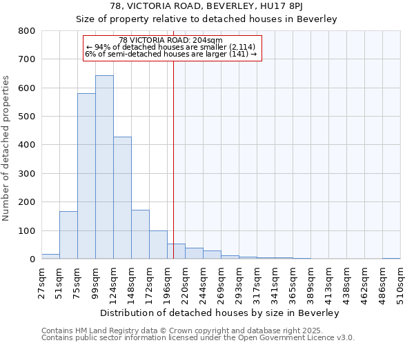 78, VICTORIA ROAD, BEVERLEY, HU17 8PJ: Size of property relative to detached houses houses in Beverley