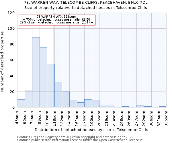 78, WARREN WAY, TELSCOMBE CLIFFS, PEACEHAVEN, BN10 7DL: Size of property relative to detached houses in Telscombe Cliffs