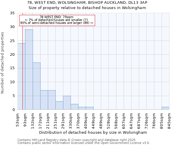 78, WEST END, WOLSINGHAM, BISHOP AUCKLAND, DL13 3AP: Size of property relative to detached houses houses in Wolsingham