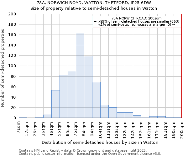 78A, NORWICH ROAD, WATTON, THETFORD, IP25 6DW: Size of property relative to detached houses in Watton