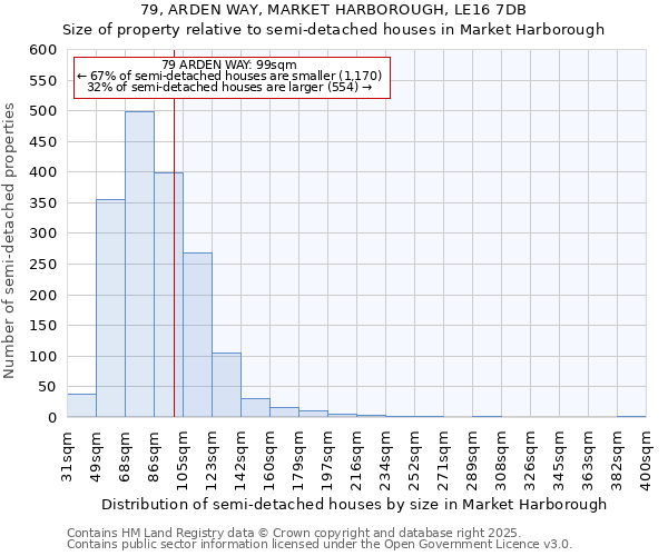 79, ARDEN WAY, MARKET HARBOROUGH, LE16 7DB: Size of property relative to semi-detached houses houses in Market Harborough