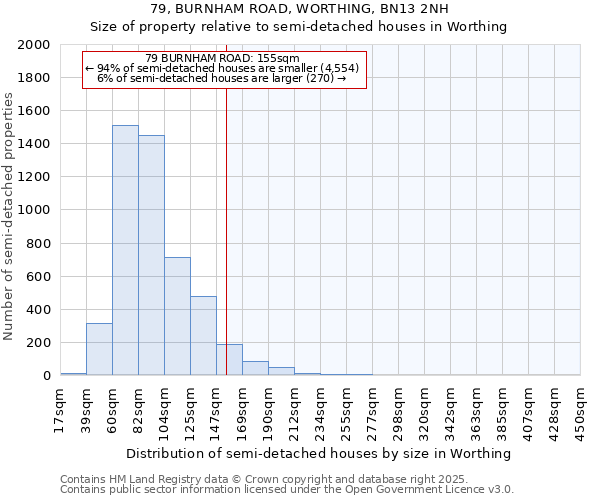79, BURNHAM ROAD, WORTHING, BN13 2NH: Size of property relative to semi-detached houses houses in Worthing
