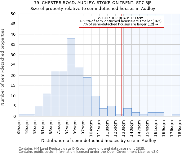 79, CHESTER ROAD, AUDLEY, STOKE-ON-TRENT, ST7 8JF: Size of property relative to detached houses in Audley