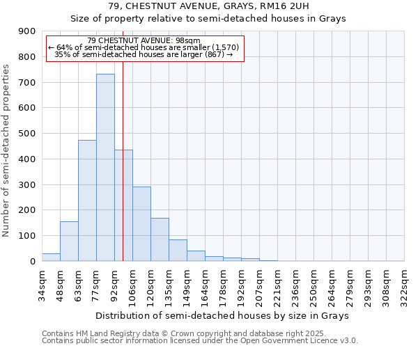 79, CHESTNUT AVENUE, GRAYS, RM16 2UH: Size of property relative to semi-detached houses houses in Grays