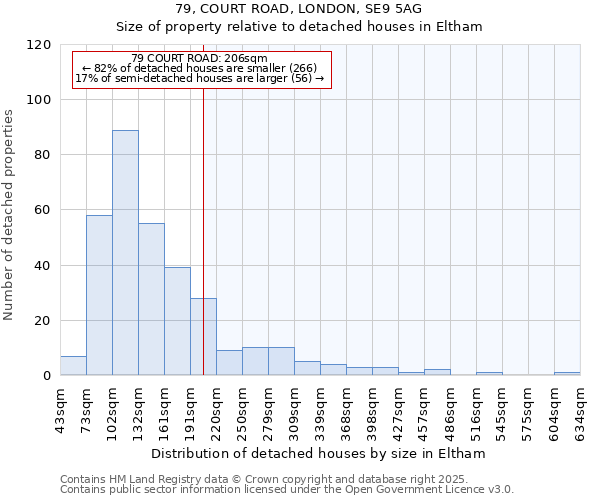79, COURT ROAD, LONDON, SE9 5AG: Size of property relative to detached houses houses in Eltham