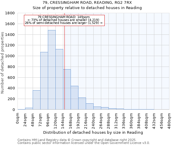 79, CRESSINGHAM ROAD, READING, RG2 7RX: Size of property relative to detached houses in Reading