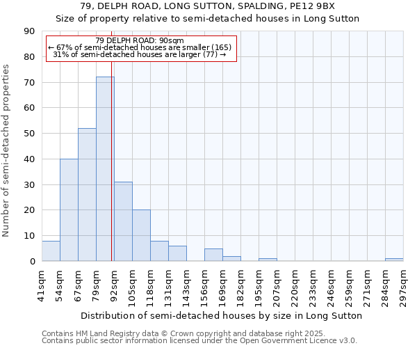 79, DELPH ROAD, LONG SUTTON, SPALDING, PE12 9BX: Size of property relative to semi-detached houses houses in Long Sutton