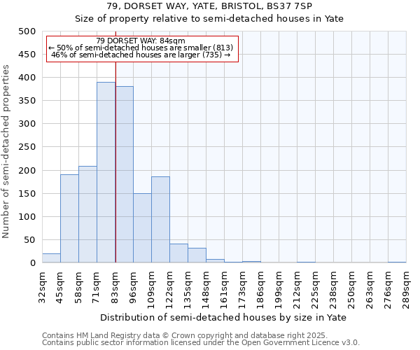 79, DORSET WAY, YATE, BRISTOL, BS37 7SP: Size of property relative to semi-detached houses houses in Yate