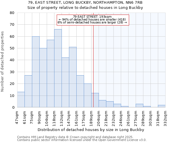 79, EAST STREET, LONG BUCKBY, NORTHAMPTON, NN6 7RB: Size of property relative to detached houses houses in Long Buckby