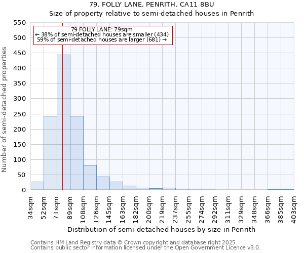 79, FOLLY LANE, PENRITH, CA11 8BU: Size of property relative to semi-detached houses houses in Penrith