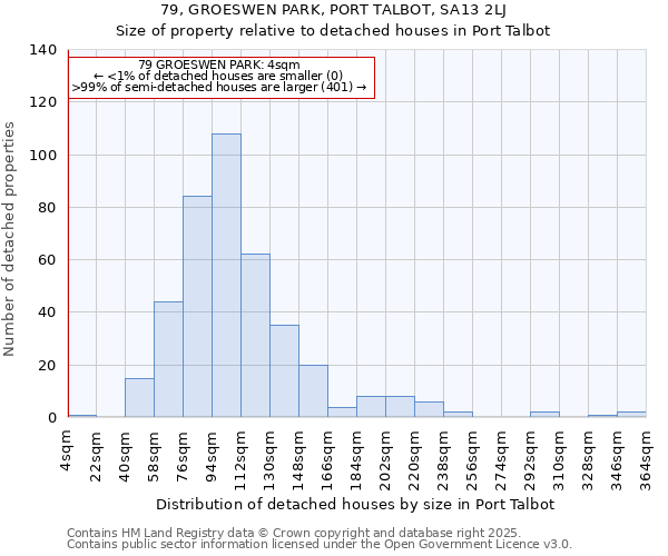 79, GROESWEN PARK, PORT TALBOT, SA13 2LJ: Size of property relative to detached houses houses in Port Talbot