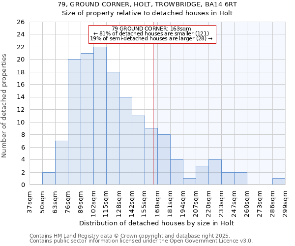 79, GROUND CORNER, HOLT, TROWBRIDGE, BA14 6RT: Size of property relative to detached houses houses in Holt