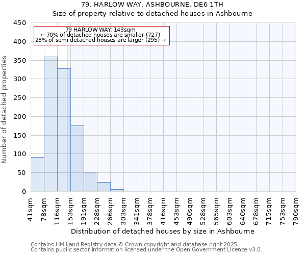 79, HARLOW WAY, ASHBOURNE, DE6 1TH: Size of property relative to detached houses houses in Ashbourne
