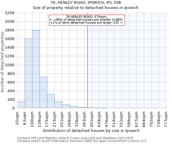 79, HENLEY ROAD, IPSWICH, IP1 3SB: Size of property relative to detached houses in Ipswich