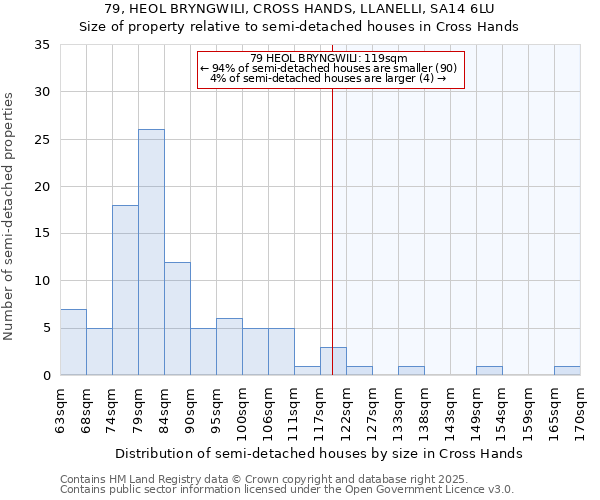 79, HEOL BRYNGWILI, CROSS HANDS, LLANELLI, SA14 6LU: Size of property relative to semi-detached houses houses in Cross Hands