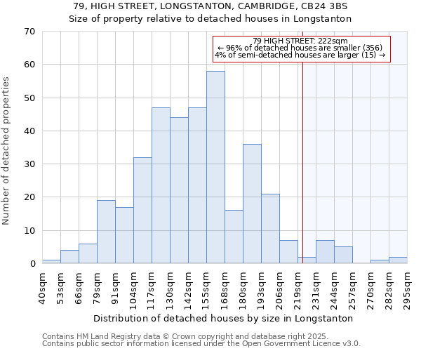 79, HIGH STREET, LONGSTANTON, CAMBRIDGE, CB24 3BS: Size of property relative to detached houses houses in Longstanton