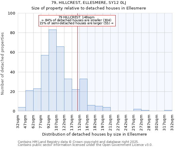 79, HILLCREST, ELLESMERE, SY12 0LJ: Size of property relative to detached houses houses in Ellesmere