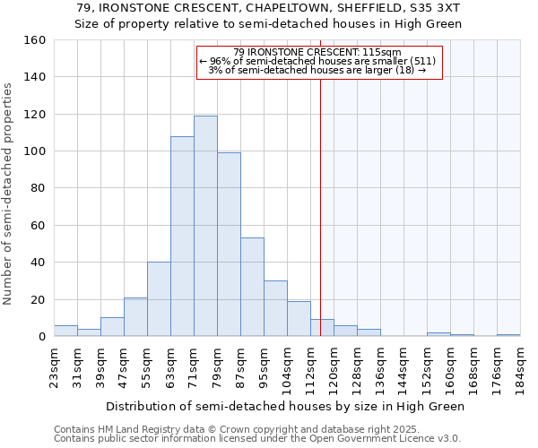 79, IRONSTONE CRESCENT, CHAPELTOWN, SHEFFIELD, S35 3XT: Size of property relative to semi-detached houses houses in High Green