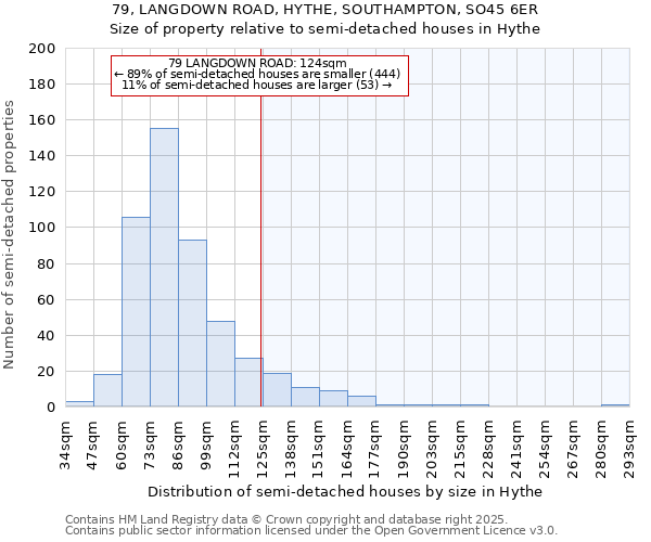 79, LANGDOWN ROAD, HYTHE, SOUTHAMPTON, SO45 6ER: Size of property relative to semi-detached houses houses in Hythe