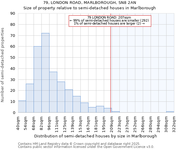 79, LONDON ROAD, MARLBOROUGH, SN8 2AN: Size of property relative to semi-detached houses houses in Marlborough