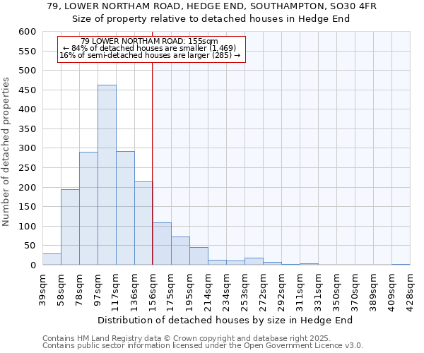 79, LOWER NORTHAM ROAD, HEDGE END, SOUTHAMPTON, SO30 4FR: Size of property relative to detached houses houses in Hedge End