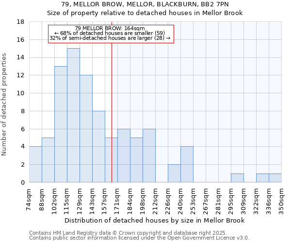 79, MELLOR BROW, MELLOR, BLACKBURN, BB2 7PN: Size of property relative to detached houses houses in Mellor Brook