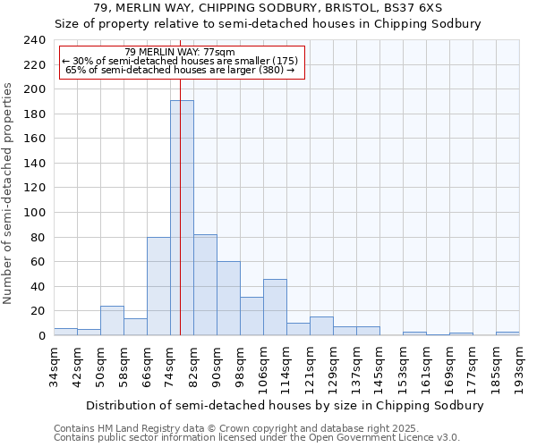 79, MERLIN WAY, CHIPPING SODBURY, BRISTOL, BS37 6XS: Size of property relative to semi-detached houses houses in Chipping Sodbury