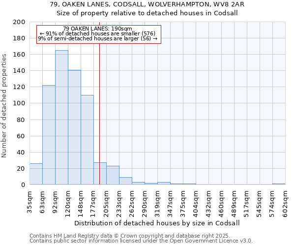 79, OAKEN LANES, CODSALL, WOLVERHAMPTON, WV8 2AR: Size of property relative to detached houses houses in Codsall