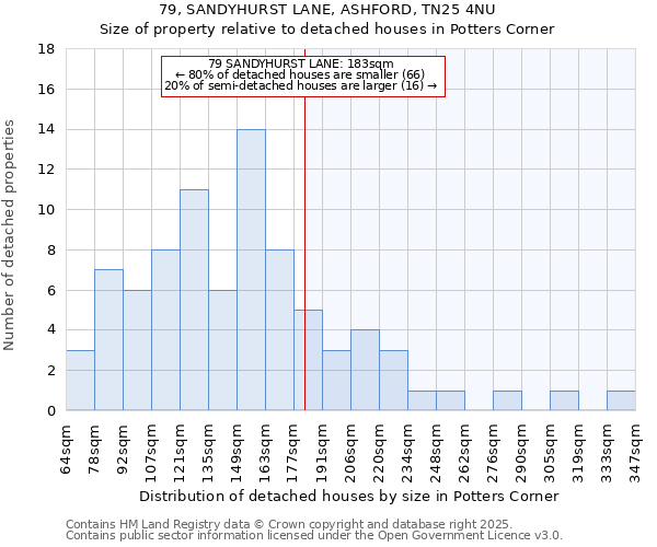 79, SANDYHURST LANE, ASHFORD, TN25 4NU: Size of property relative to detached houses houses in Potters Corner