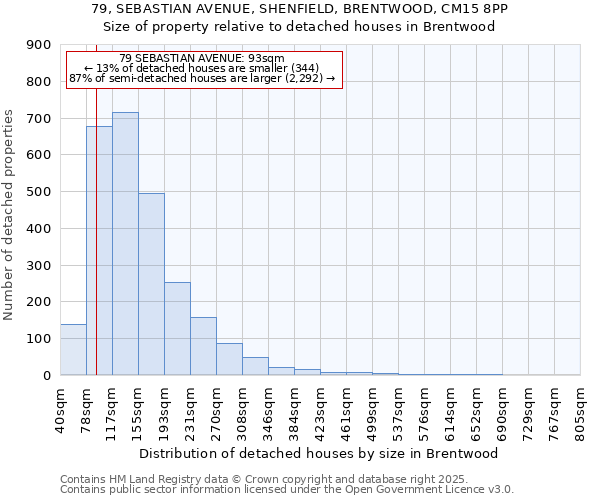 79, SEBASTIAN AVENUE, SHENFIELD, BRENTWOOD, CM15 8PP: Size of property relative to detached houses houses in Brentwood