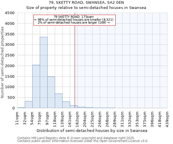 79, SKETTY ROAD, SWANSEA, SA2 0EN: Size of property relative to semi-detached houses houses in Swansea