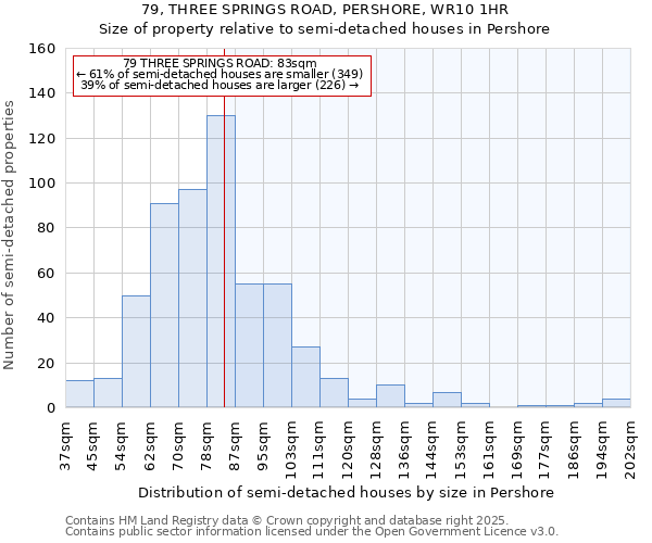 79, THREE SPRINGS ROAD, PERSHORE, WR10 1HR: Size of property relative to semi-detached houses houses in Pershore
