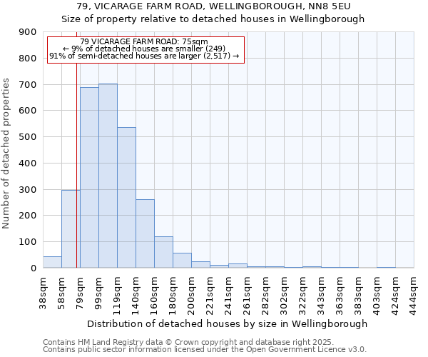 79, VICARAGE FARM ROAD, WELLINGBOROUGH, NN8 5EU: Size of property relative to detached houses houses in Wellingborough